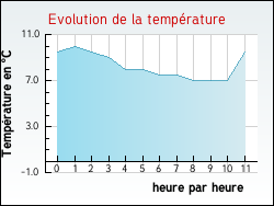 Evolution de la temp�rature de la ville de Saint-Pierre-d'Arth�glise
